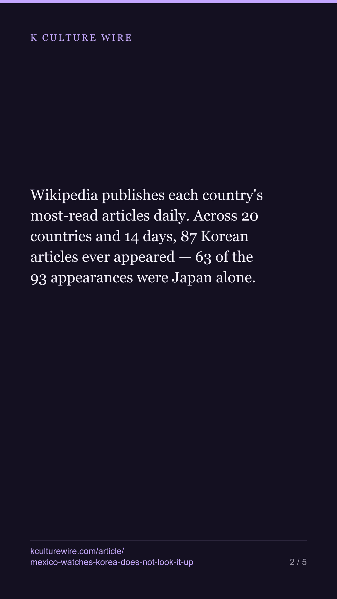 Mexico held KPop Demon Hunters 51 weeks. In 14 days, not one Korean article reached its most-read list — tall card 2 of 5