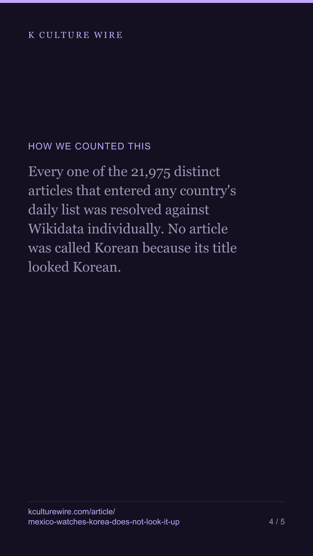 Mexico held KPop Demon Hunters 51 weeks. In 14 days, not one Korean article reached its most-read list — tall card 4 of 5