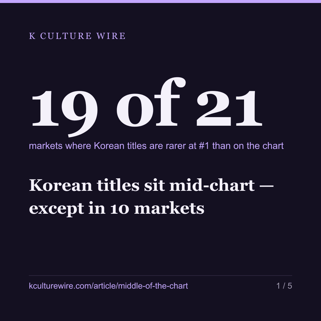 Korean titles sit mid-chart — except in 10 markets — card 1 of 5