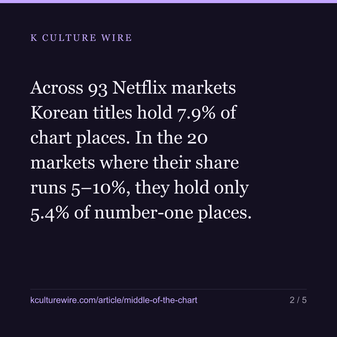 Korean titles sit mid-chart — except in 10 markets — card 2 of 5