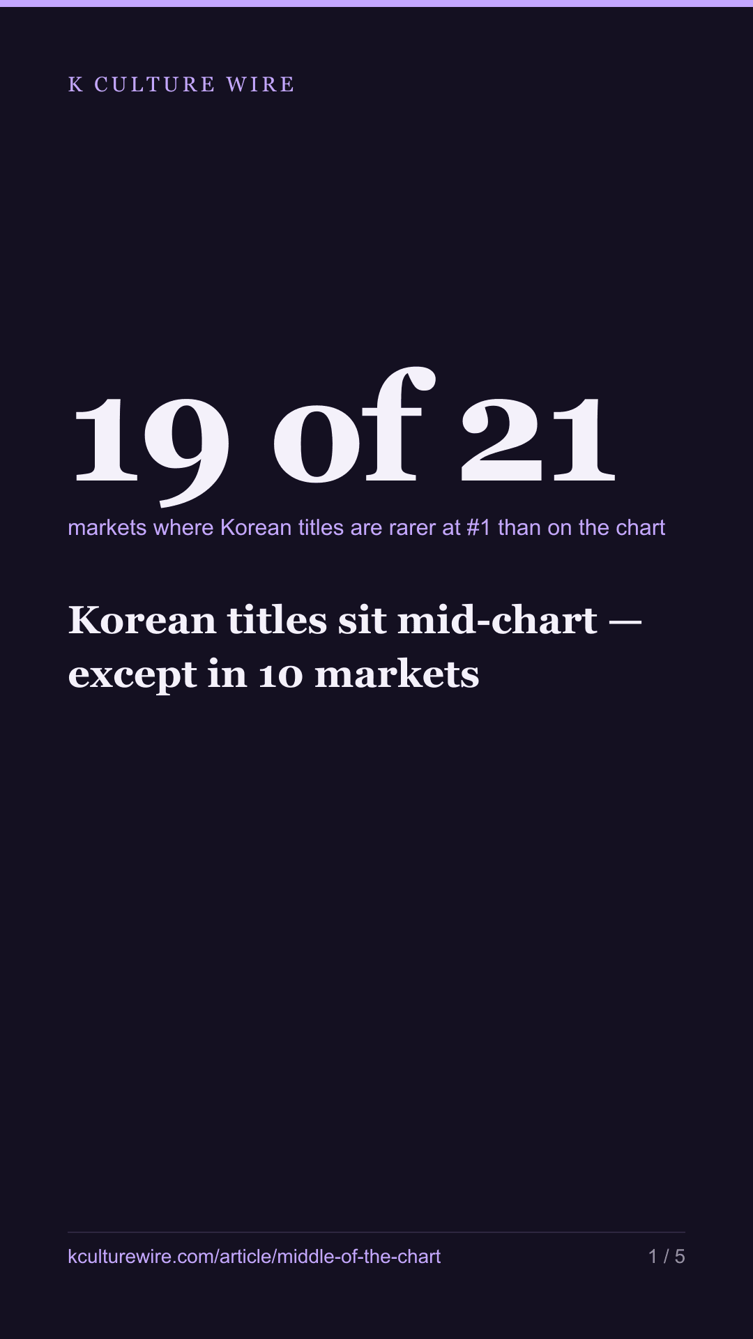 Korean titles sit mid-chart — except in 10 markets — tall card 1 of 5