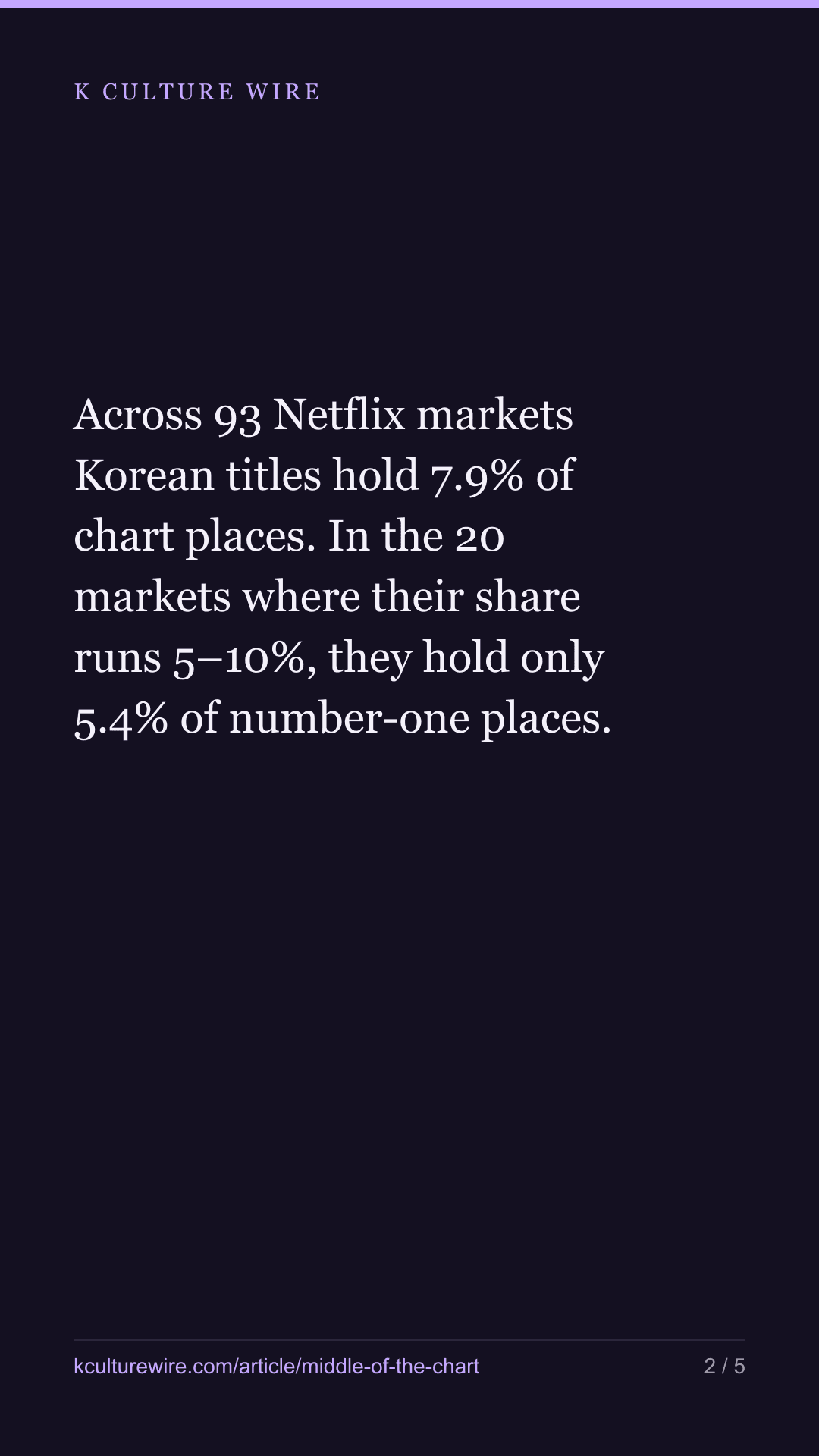 Korean titles sit mid-chart — except in 10 markets — tall card 2 of 5