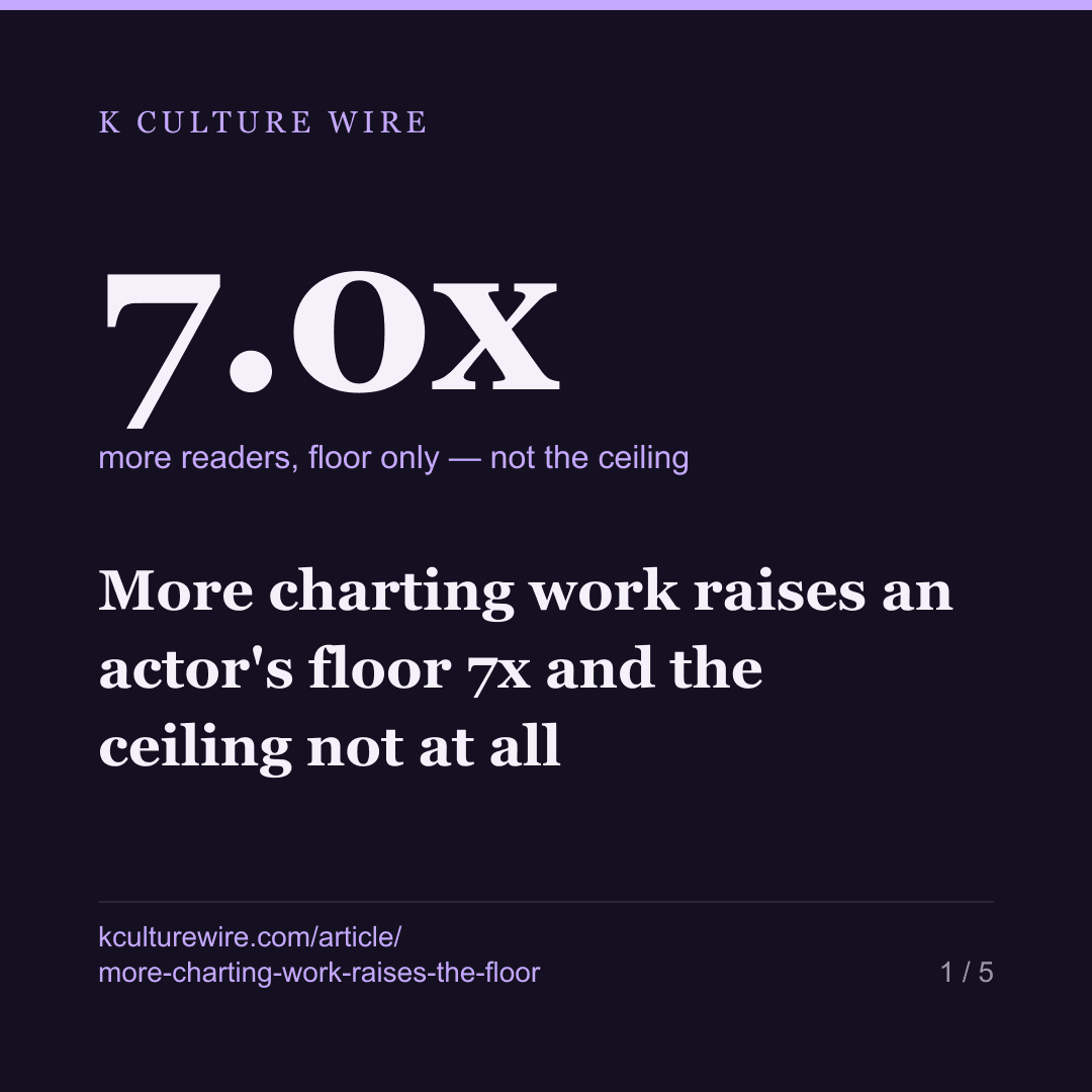 More charting work raises an actor's floor 7x and the ceiling not at all — card 1 of 5