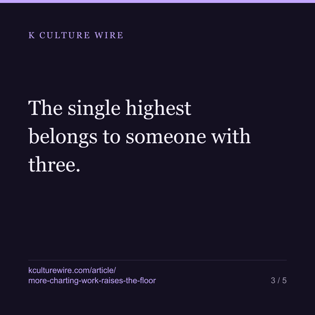 More charting work raises an actor's floor 7x and the ceiling not at all — card 3 of 5