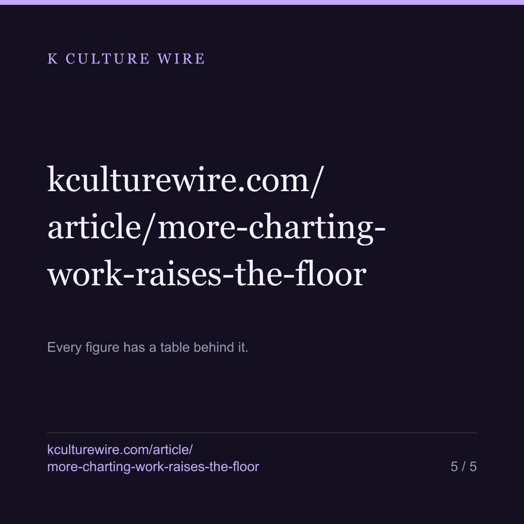 More charting work raises an actor's floor 7x and the ceiling not at all — card 5 of 5