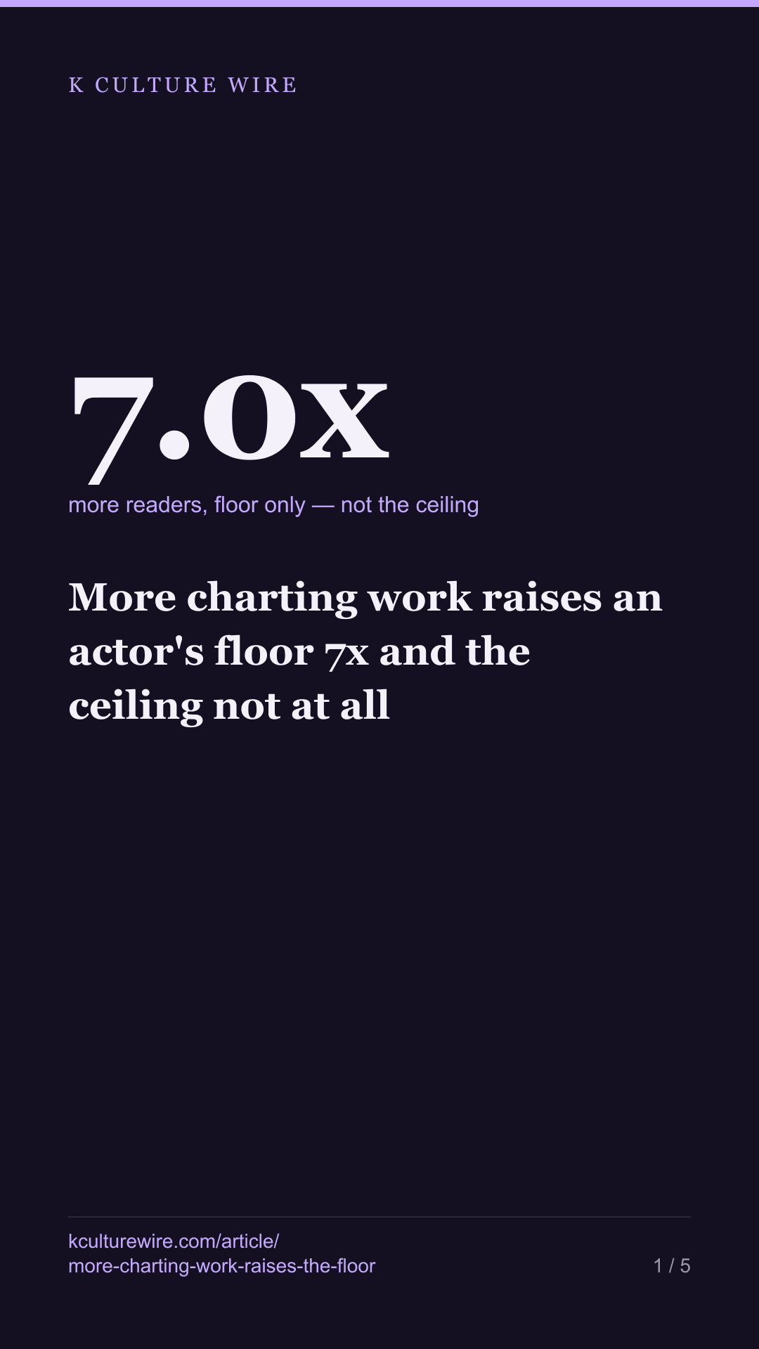 More charting work raises an actor's floor 7x and the ceiling not at all — tall card 1 of 5