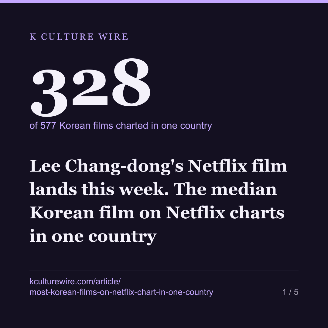 Lee Chang-dong's Netflix film lands this week. The median Korean film on Netflix charts in one country — card 1 of 5