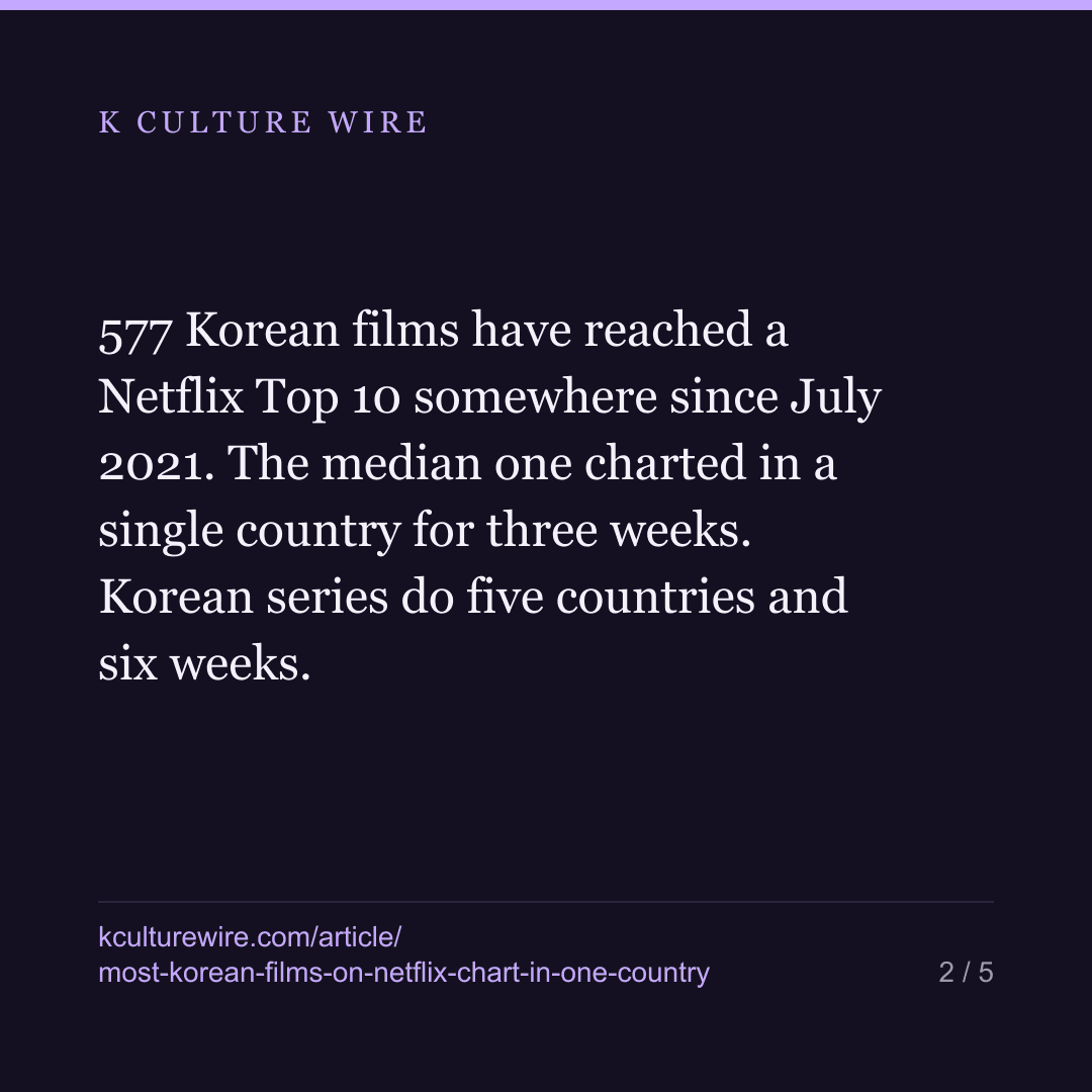 Lee Chang-dong's Netflix film lands this week. The median Korean film on Netflix charts in one country — card 2 of 5