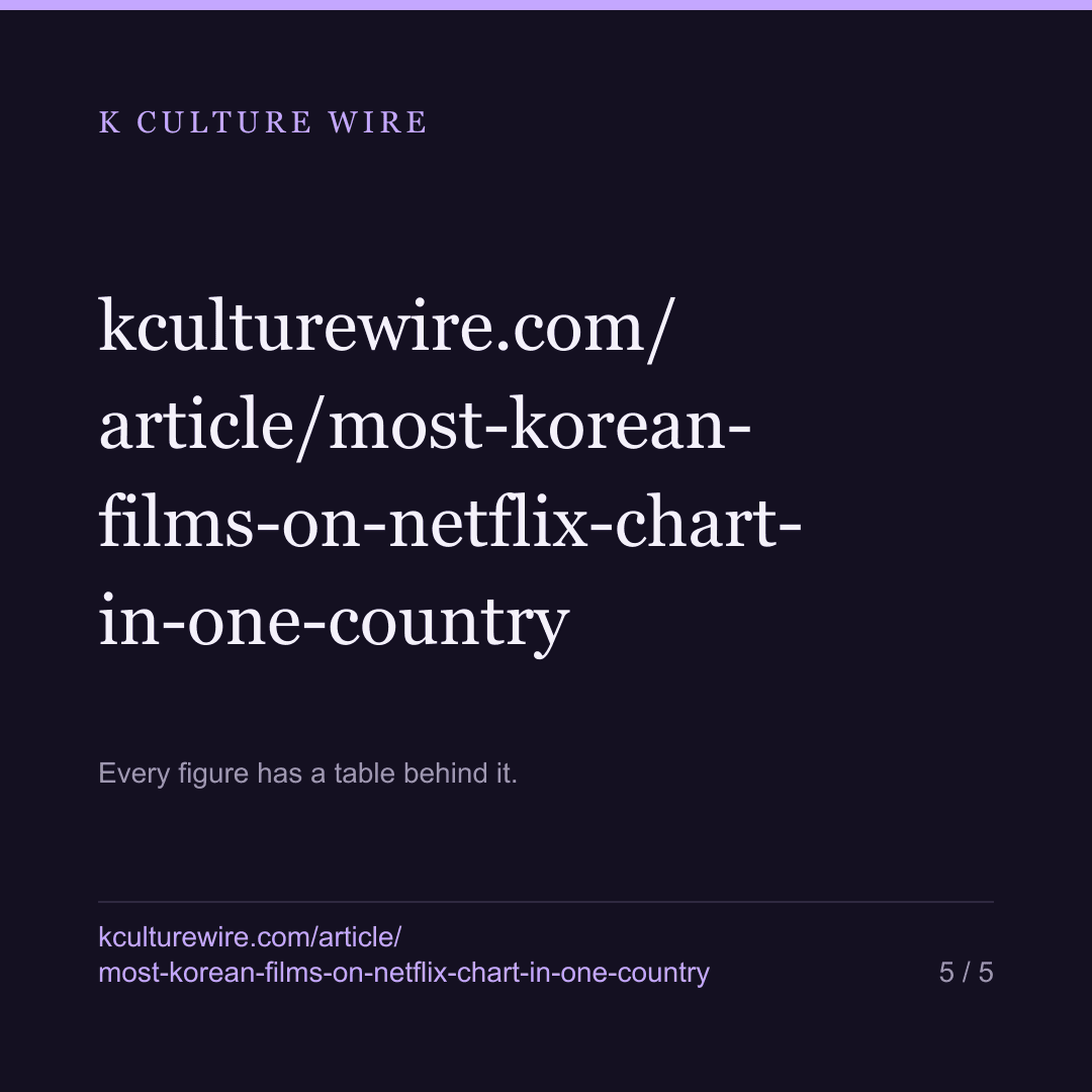 Lee Chang-dong's Netflix film lands this week. The median Korean film on Netflix charts in one country — card 5 of 5