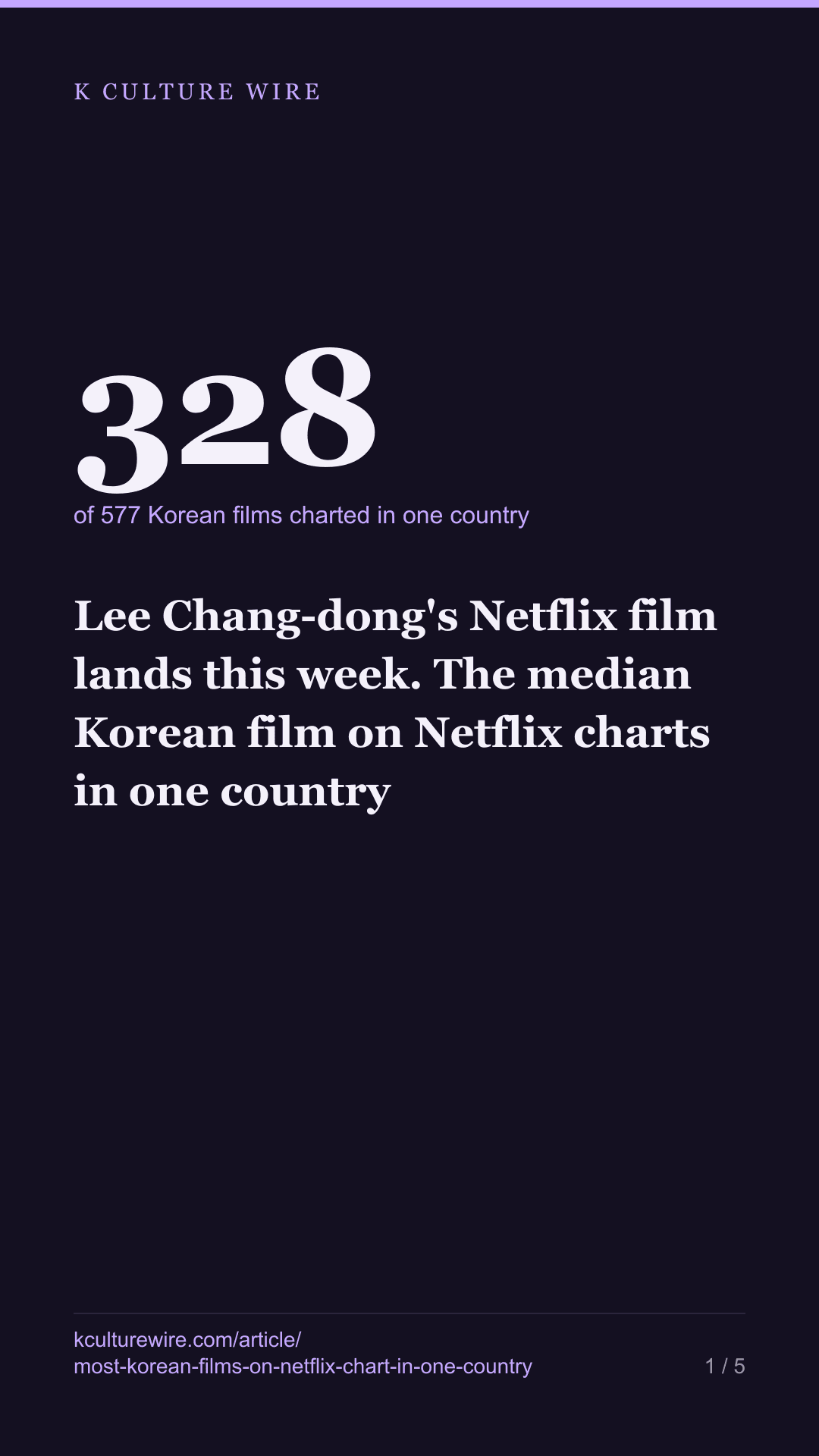 Lee Chang-dong's Netflix film lands this week. The median Korean film on Netflix charts in one country — tall card 1 of 5