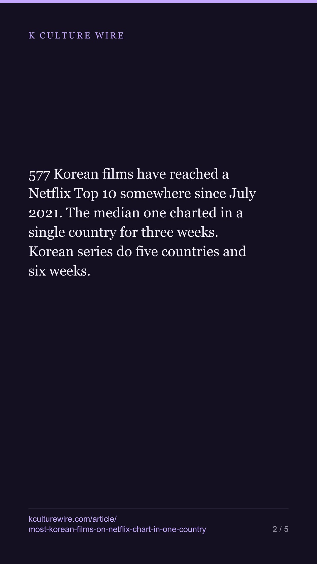 Lee Chang-dong's Netflix film lands this week. The median Korean film on Netflix charts in one country — tall card 2 of 5