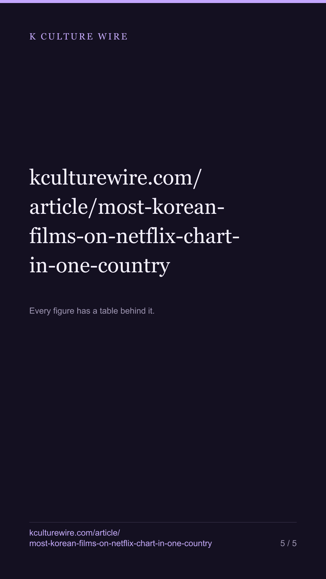Lee Chang-dong's Netflix film lands this week. The median Korean film on Netflix charts in one country — tall card 5 of 5