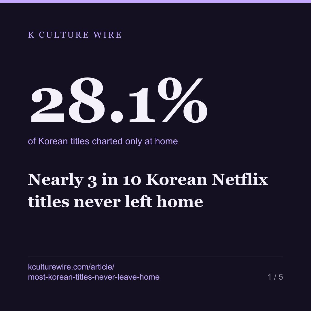 Nearly 3 in 10 Korean Netflix titles never left home — card 1 of 5