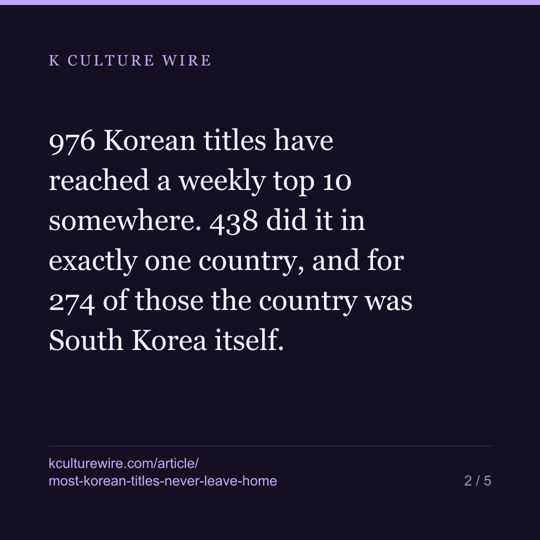 Nearly 3 in 10 Korean Netflix titles never left home — card 2 of 5