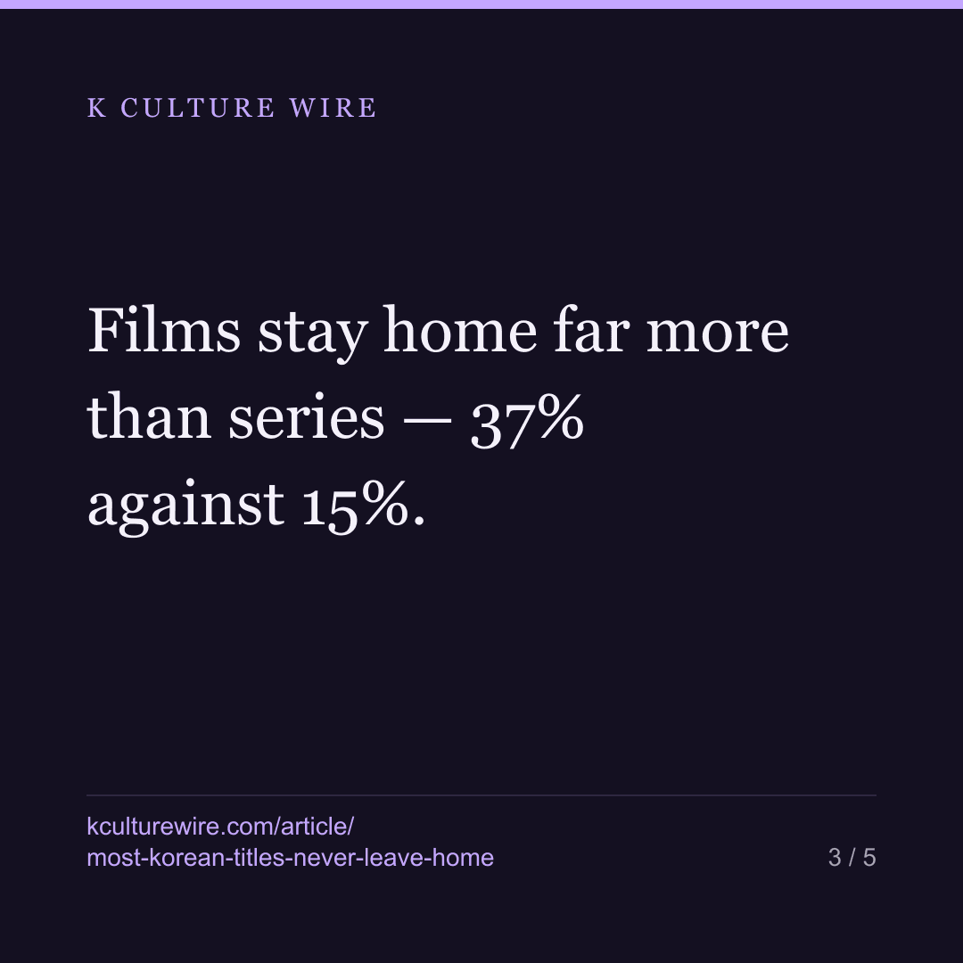 Nearly 3 in 10 Korean Netflix titles never left home — card 3 of 5