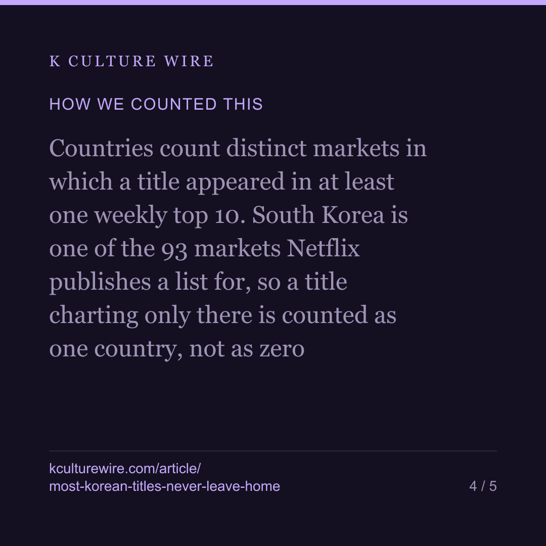 Nearly 3 in 10 Korean Netflix titles never left home — card 4 of 5
