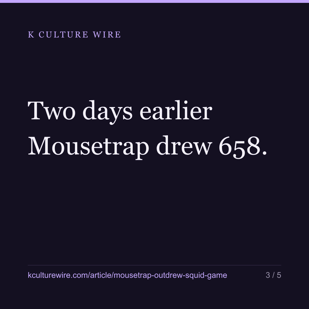 Ryu Jun-yeol's Mousetrap outdrew Squid Game 4.5 to 1 — card 3 of 5