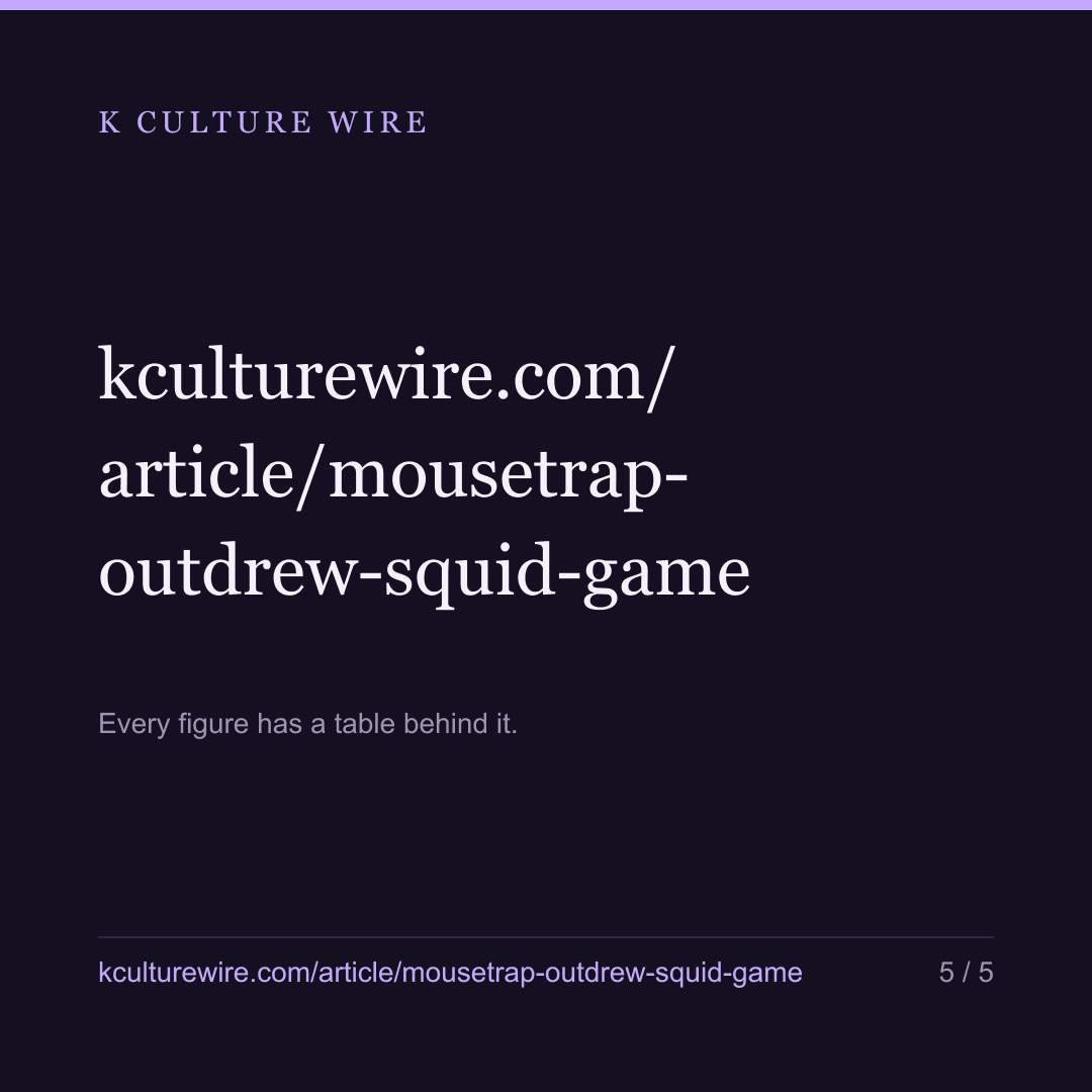 Ryu Jun-yeol's Mousetrap outdrew Squid Game 4.5 to 1 — card 5 of 5