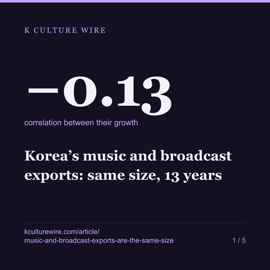 Korea’s music and broadcast exports: same size, 13 years — card 1 of 5