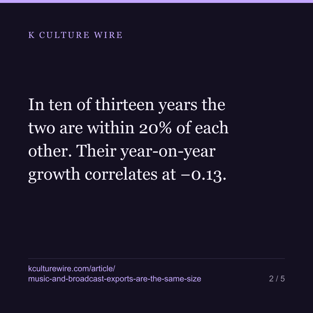 Korea’s music and broadcast exports: same size, 13 years — card 2 of 5