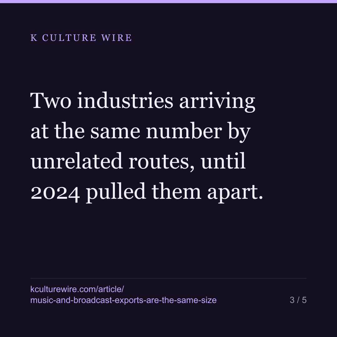 Korea’s music and broadcast exports: same size, 13 years — card 3 of 5