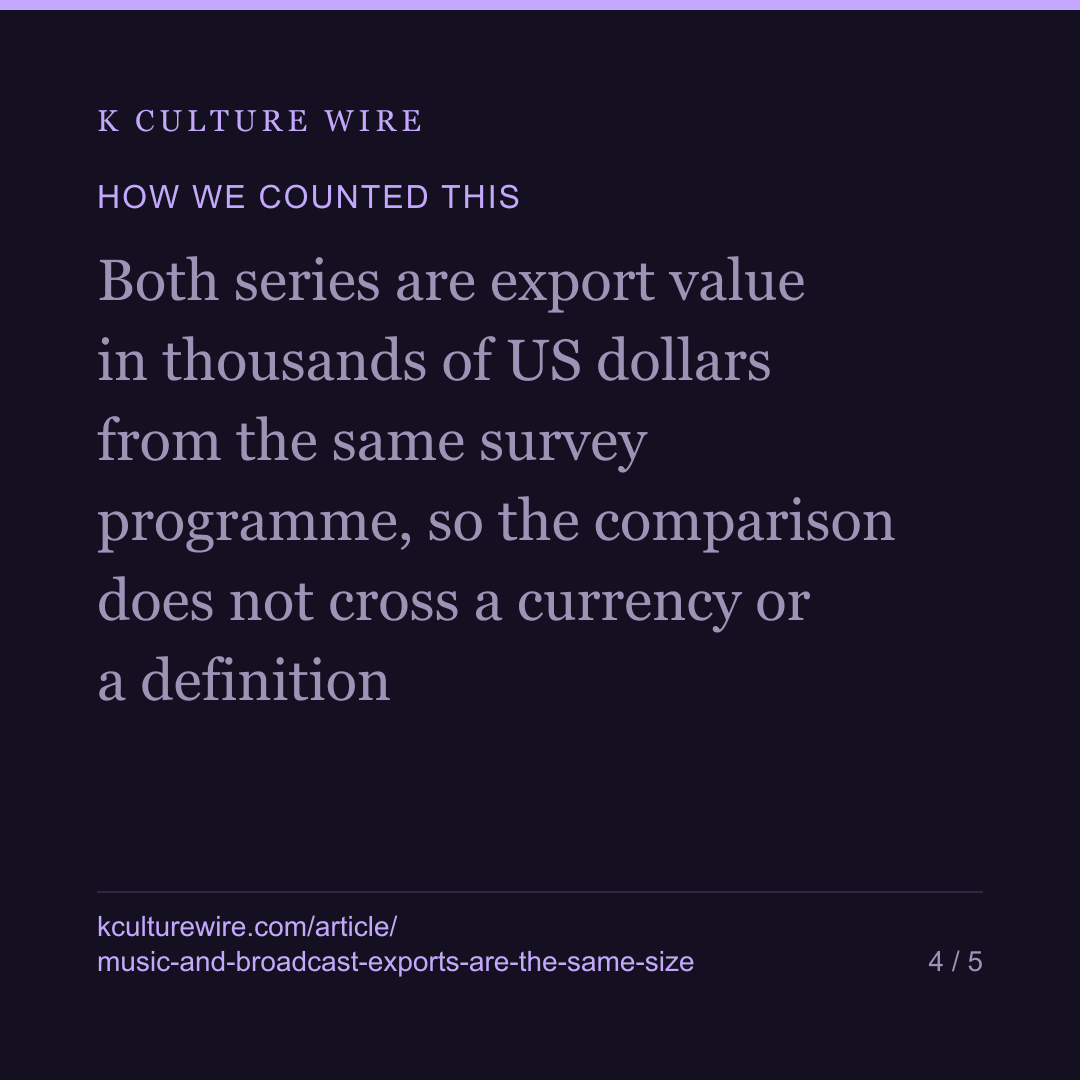 Korea’s music and broadcast exports: same size, 13 years — card 4 of 5