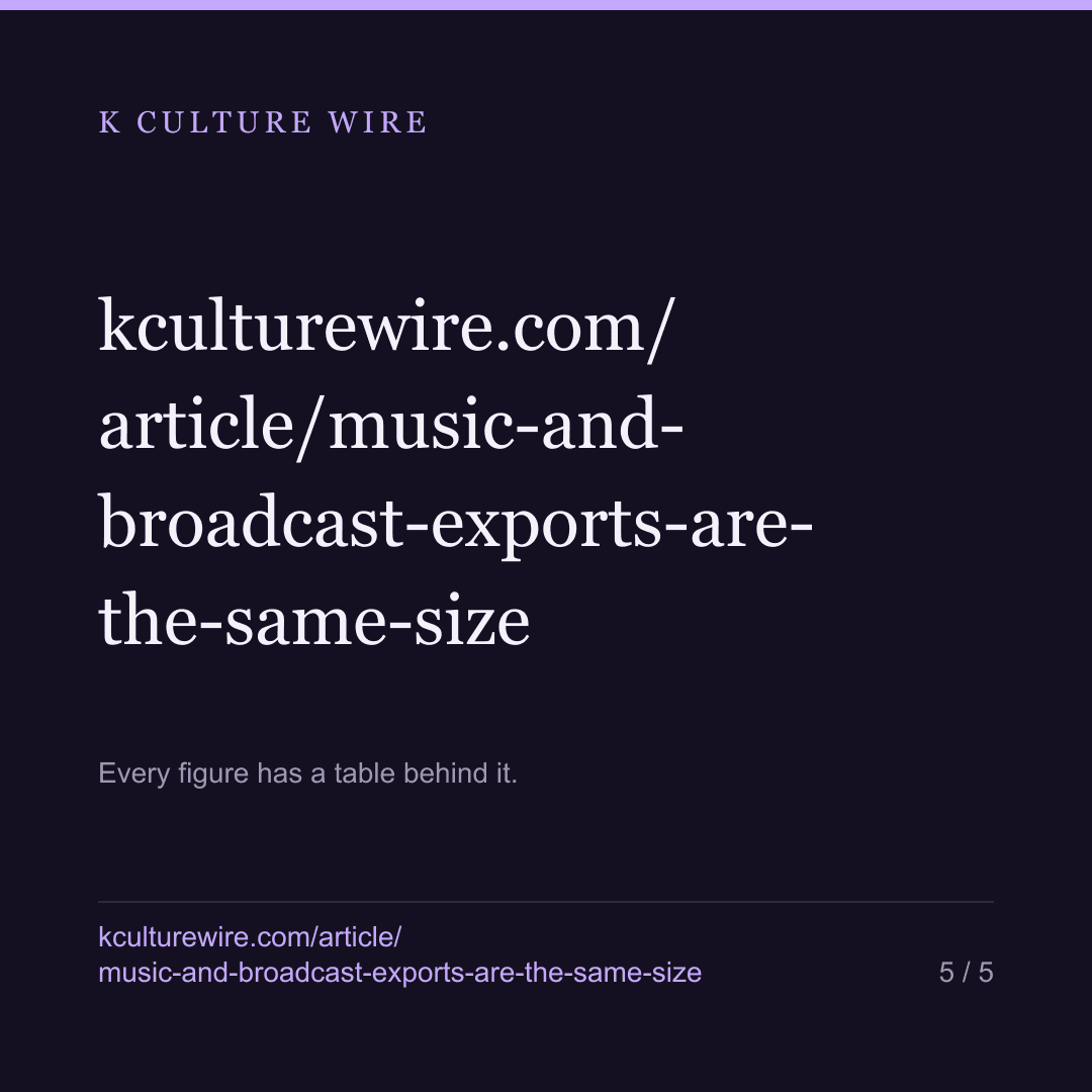 Korea’s music and broadcast exports: same size, 13 years — card 5 of 5