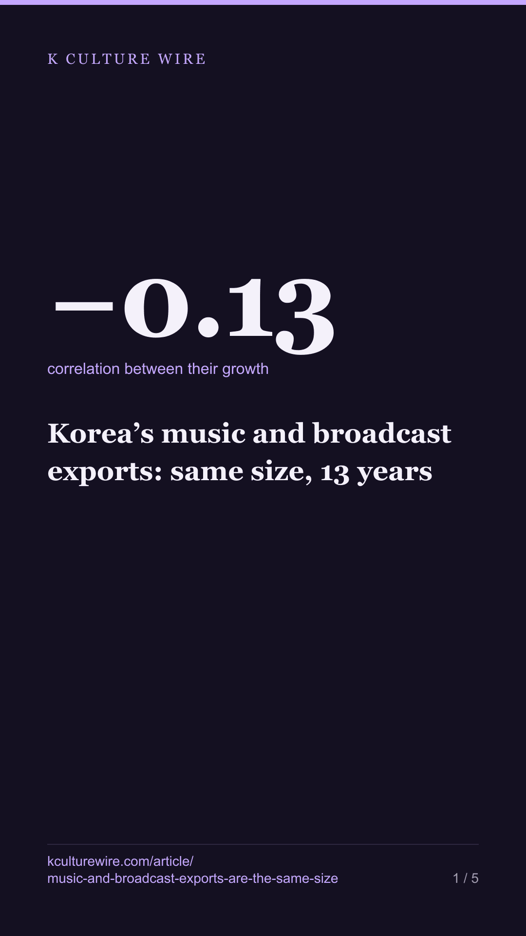 Korea’s music and broadcast exports: same size, 13 years — tall card 1 of 5
