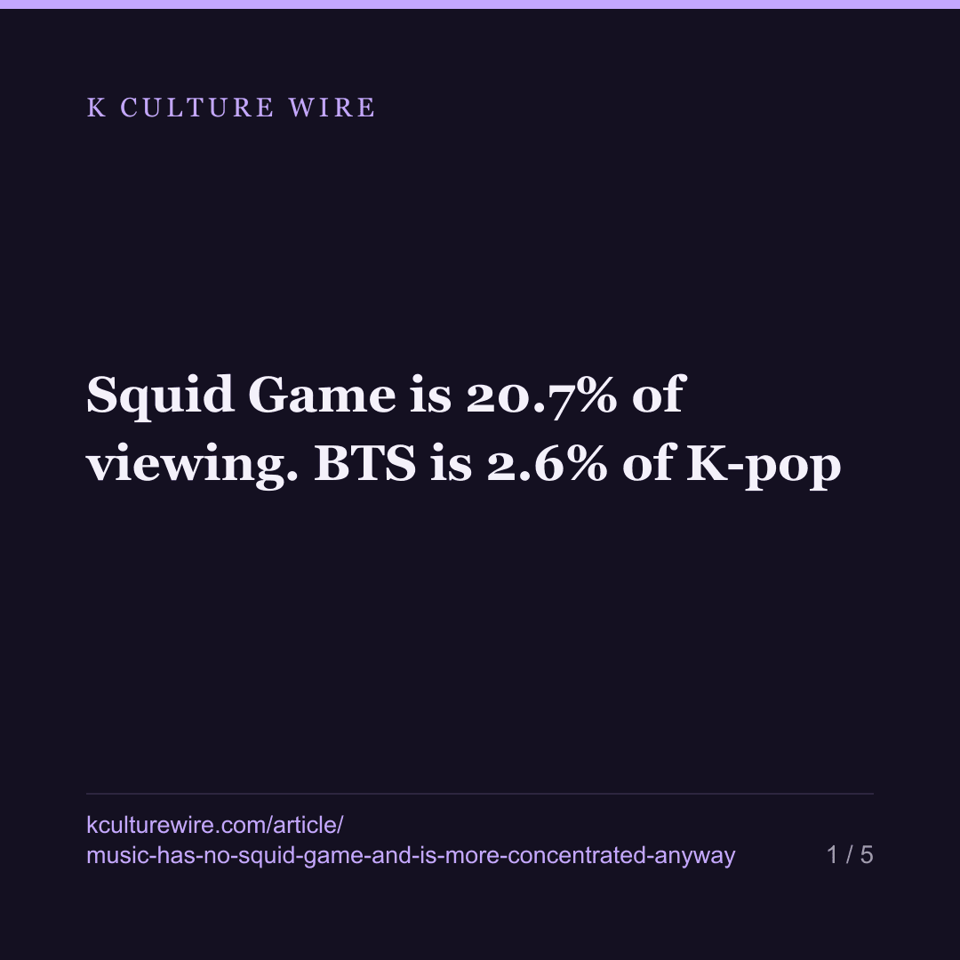 Squid Game is 20.7% of viewing. BTS is 2.6% of K-pop — card 1 of 5