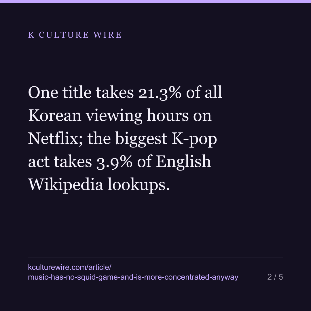 Squid Game is 20.7% of viewing. BTS is 2.6% of K-pop — card 2 of 5