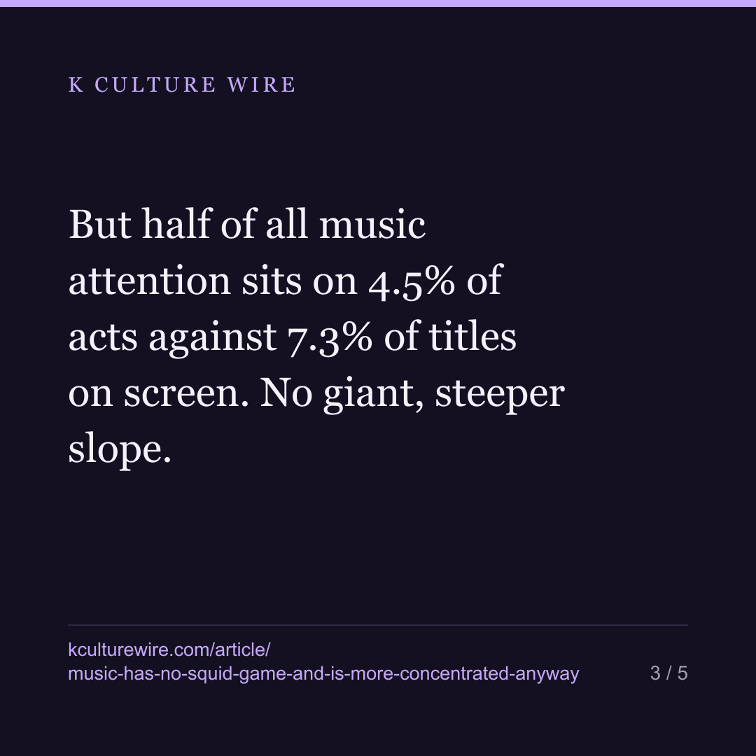 Squid Game is 20.7% of viewing. BTS is 2.6% of K-pop — card 3 of 5