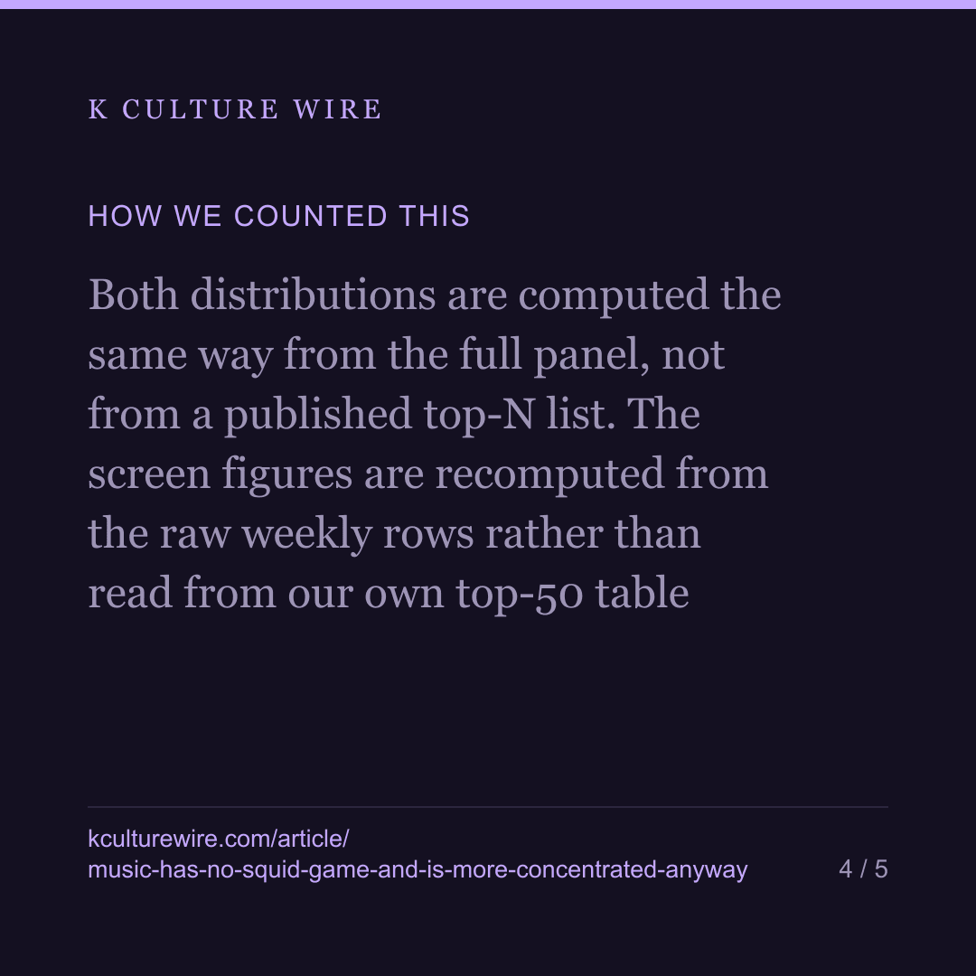 Squid Game is 20.7% of viewing. BTS is 2.6% of K-pop — card 4 of 5
