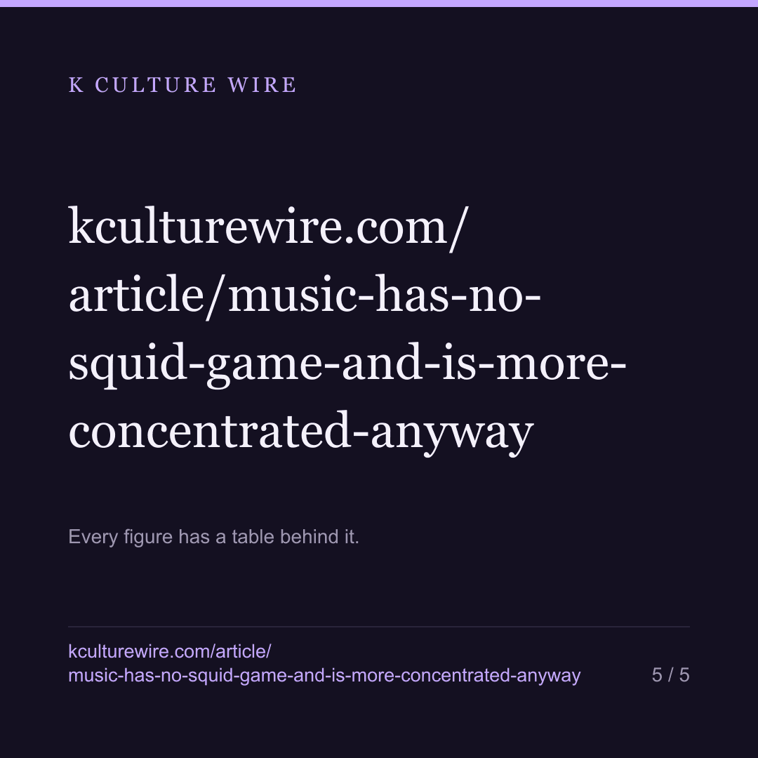 Squid Game is 20.7% of viewing. BTS is 2.6% of K-pop — card 5 of 5