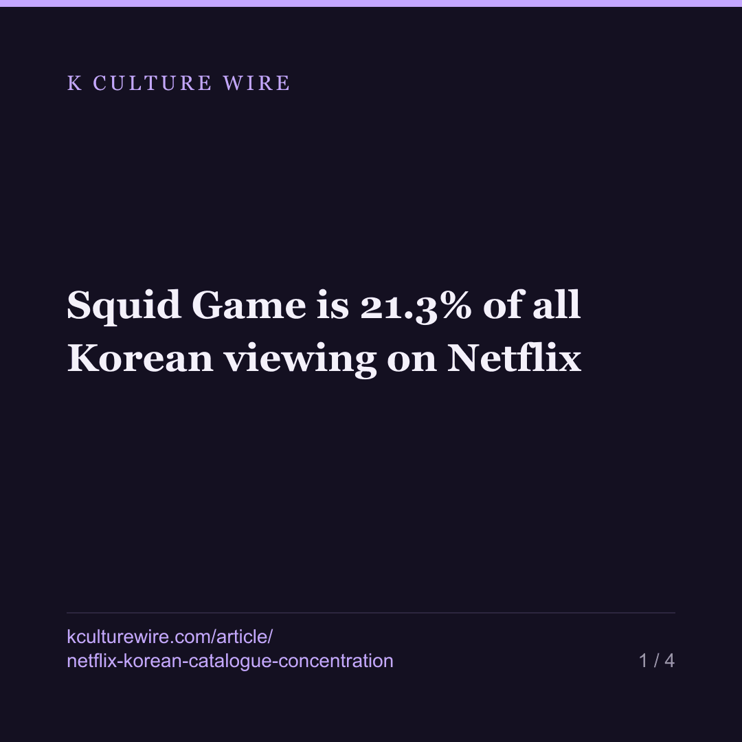 Squid Game is 21.3% of all Korean viewing on Netflix — card 1 of 4