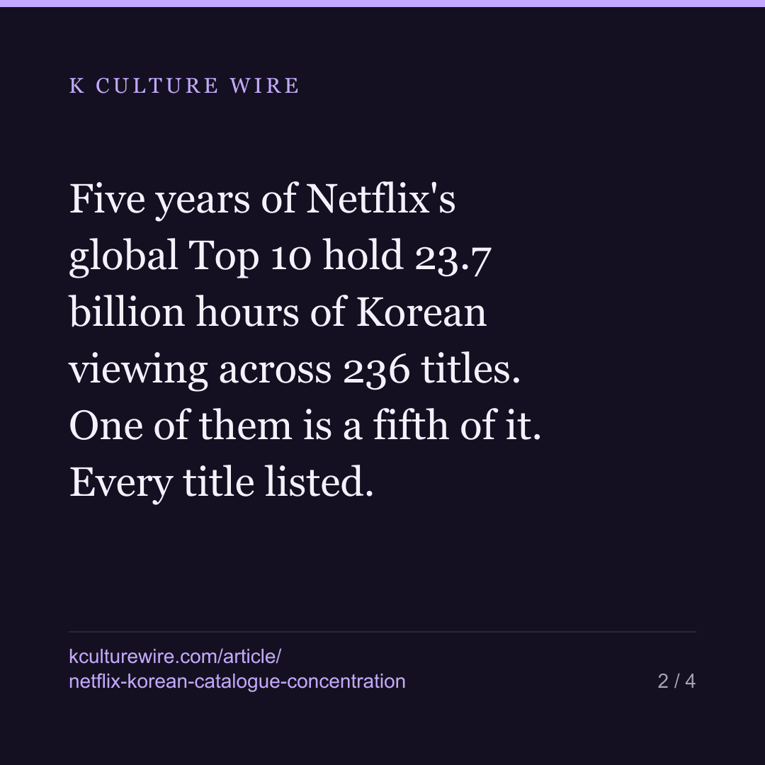 Squid Game is 21.3% of all Korean viewing on Netflix — card 2 of 4
