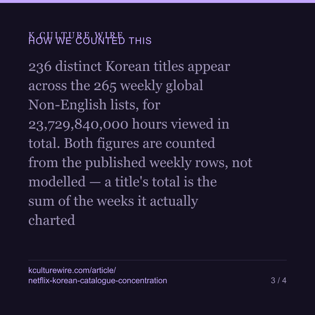 Squid Game is 21.3% of all Korean viewing on Netflix — card 3 of 4