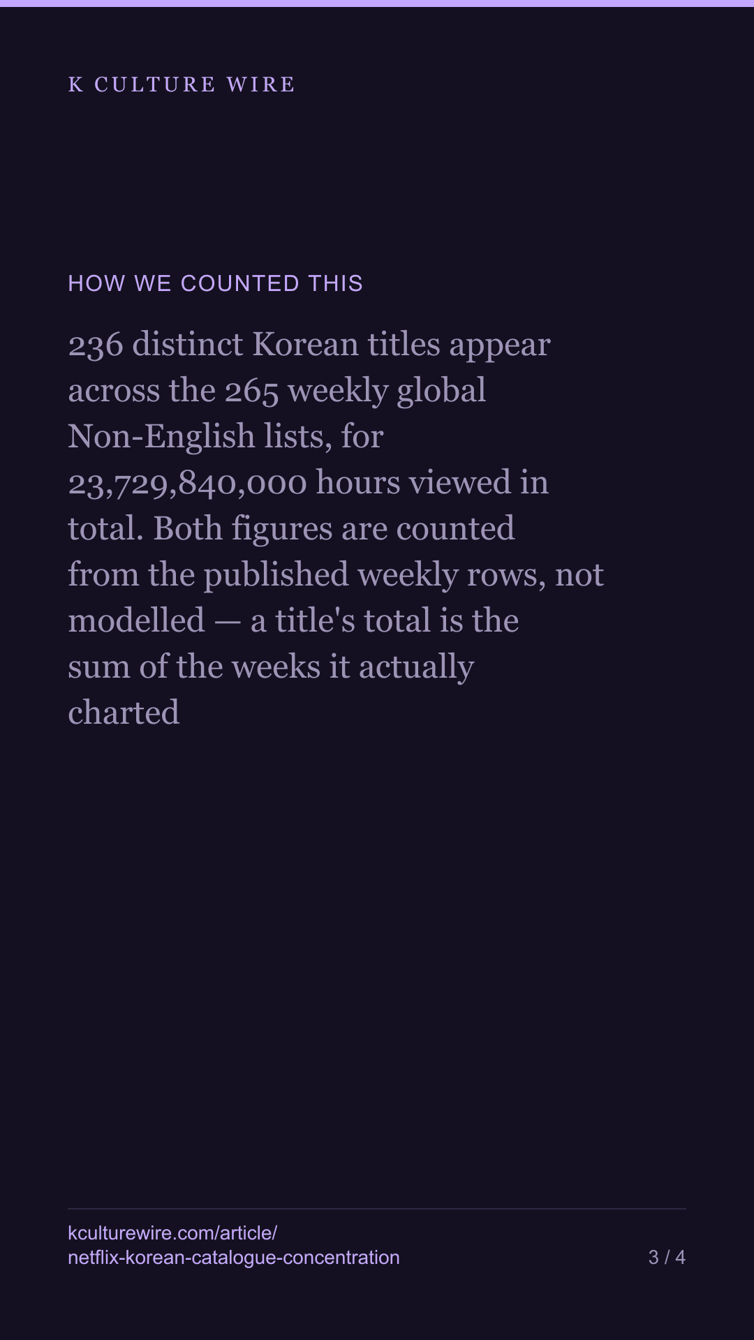 Squid Game is 21.3% of all Korean viewing on Netflix — tall card 3 of 4