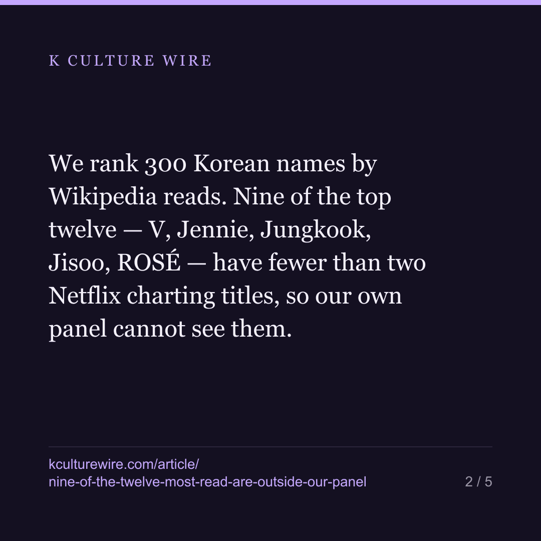 Jennie and V are top-5 read and outside our Netflix panel — card 2 of 5