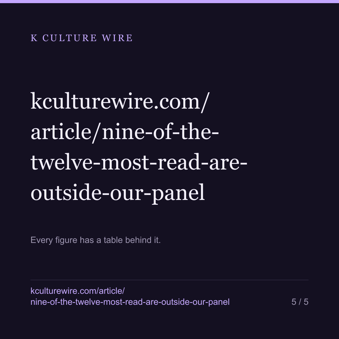 Jennie and V are top-5 read and outside our Netflix panel — card 5 of 5