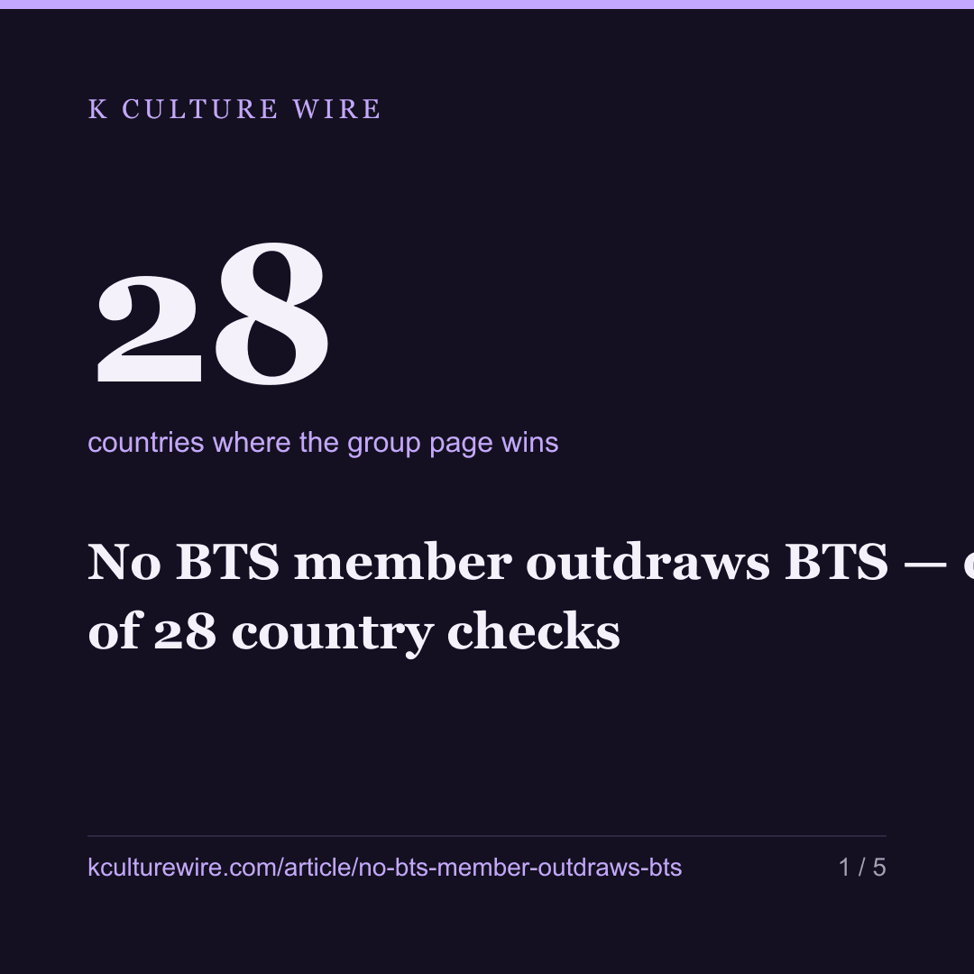 No BTS member outdraws BTS — 0 of 28 country checks — card 1 of 5