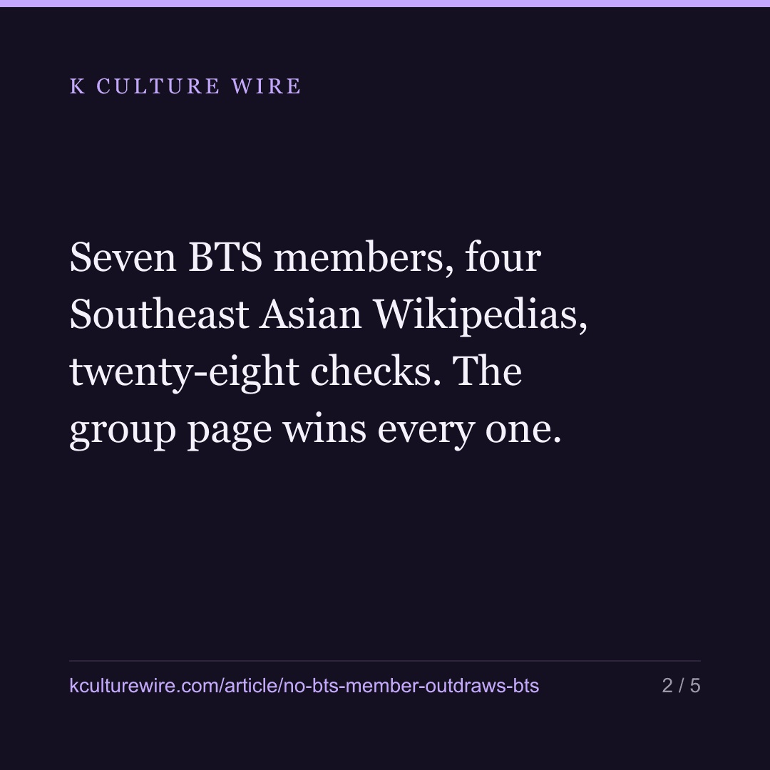 No BTS member outdraws BTS — 0 of 28 country checks — card 2 of 5