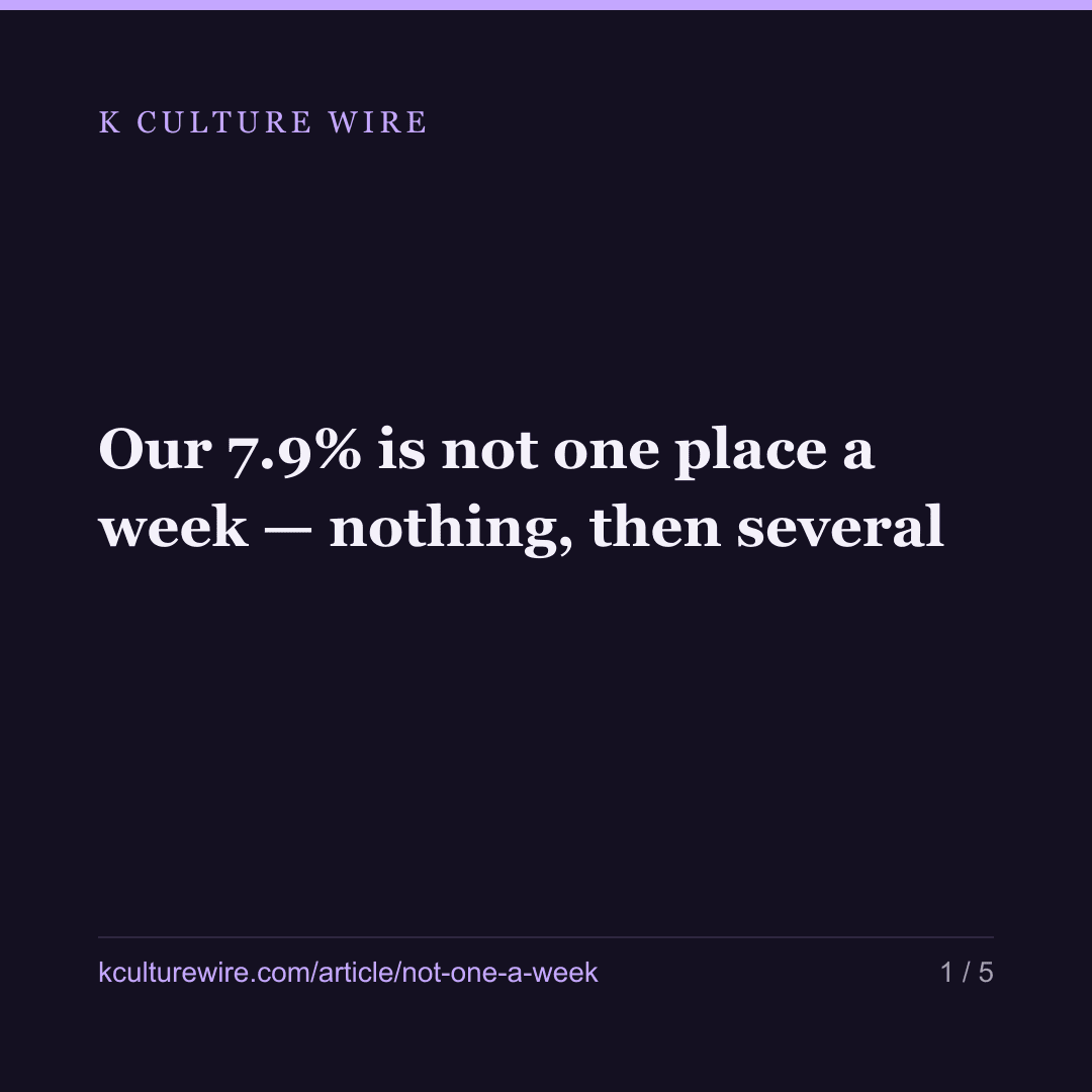 Our 7.9% is not one place a week — nothing, then several — card 1 of 5