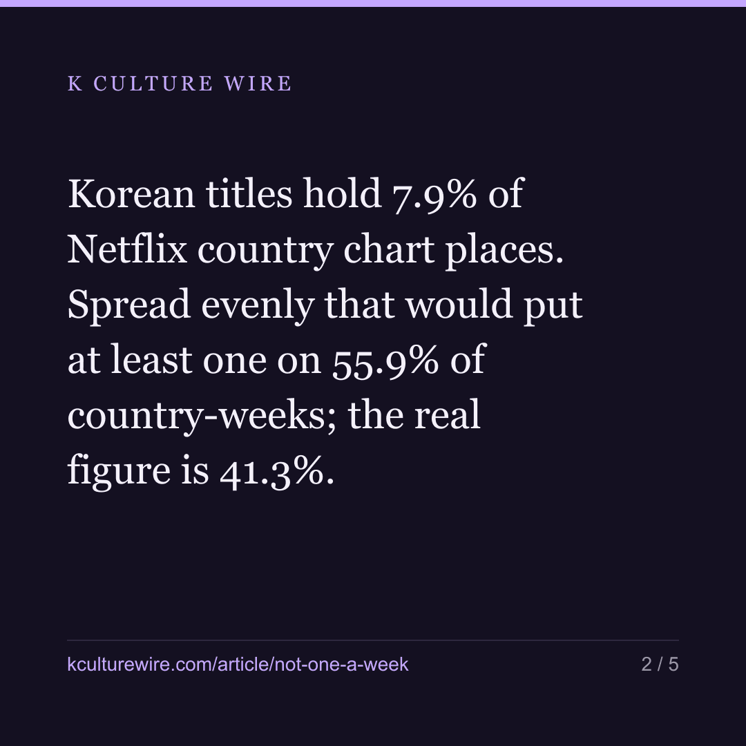 Our 7.9% is not one place a week — nothing, then several — card 2 of 5
