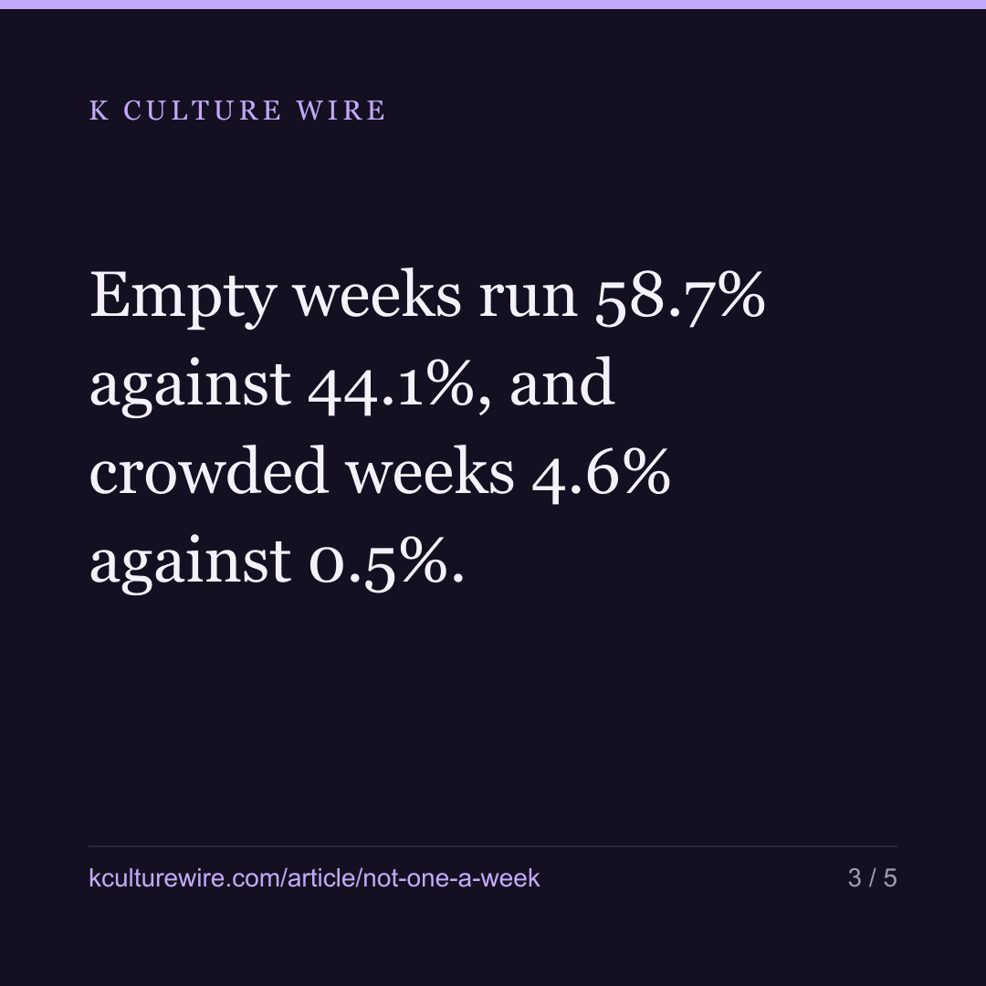 Our 7.9% is not one place a week — nothing, then several — card 3 of 5