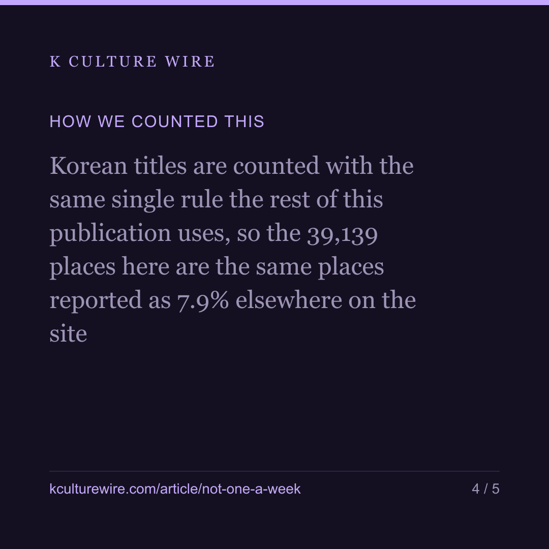 Our 7.9% is not one place a week — nothing, then several — card 4 of 5