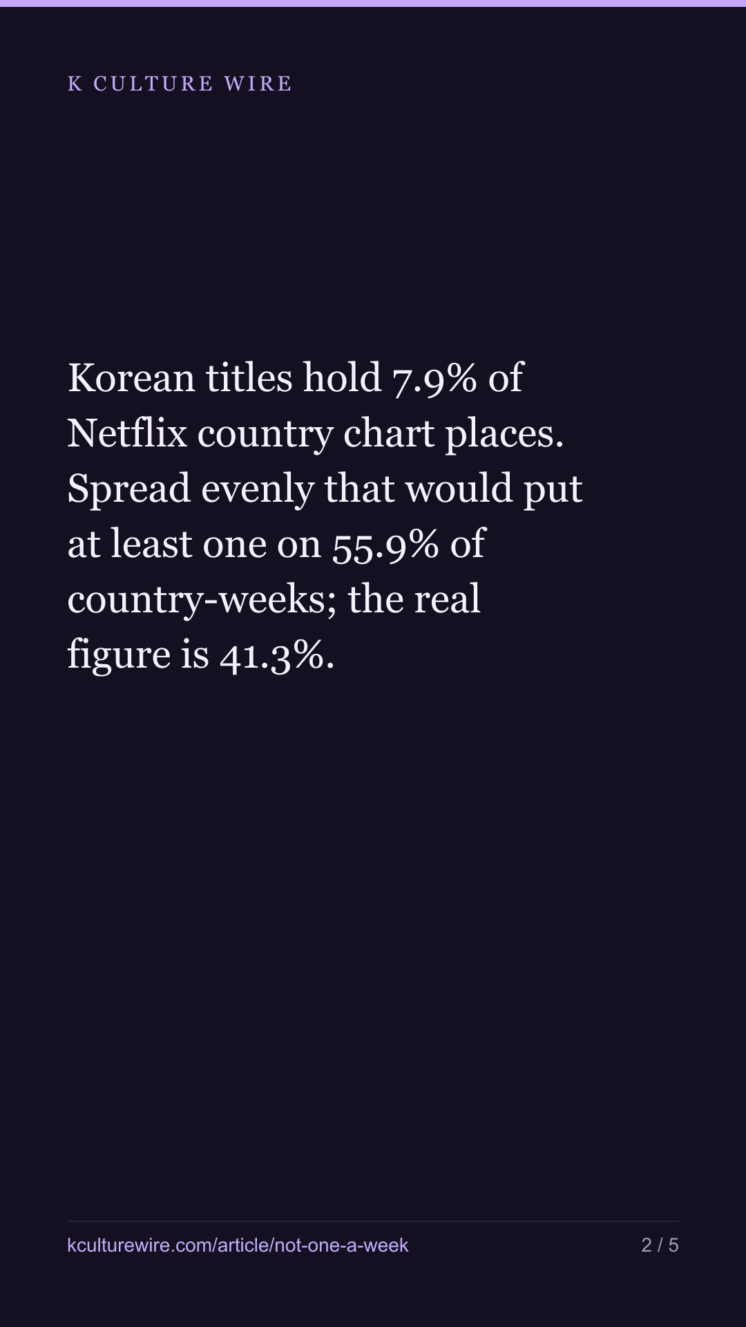 Our 7.9% is not one place a week — nothing, then several — tall card 2 of 5