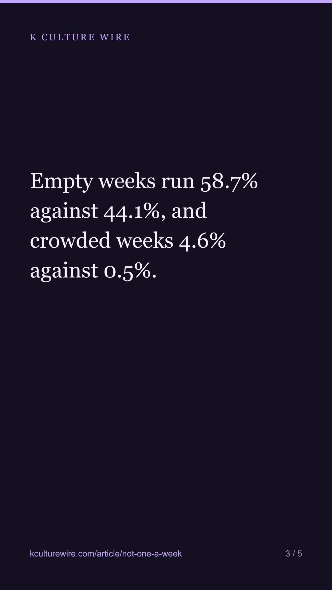 Our 7.9% is not one place a week — nothing, then several — tall card 3 of 5