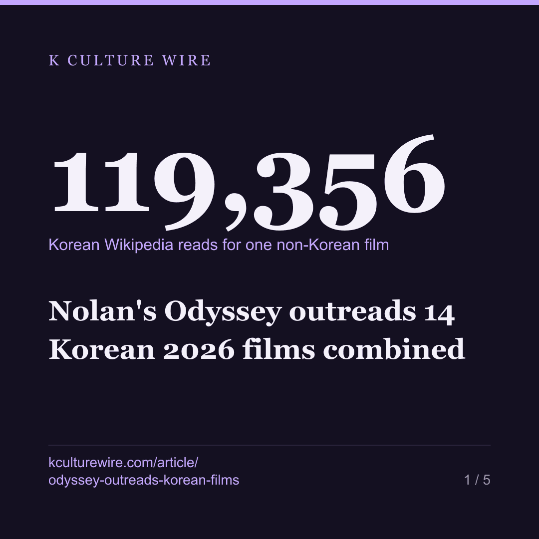 Nolan's Odyssey outreads 14 Korean 2026 films combined — card 1 of 5