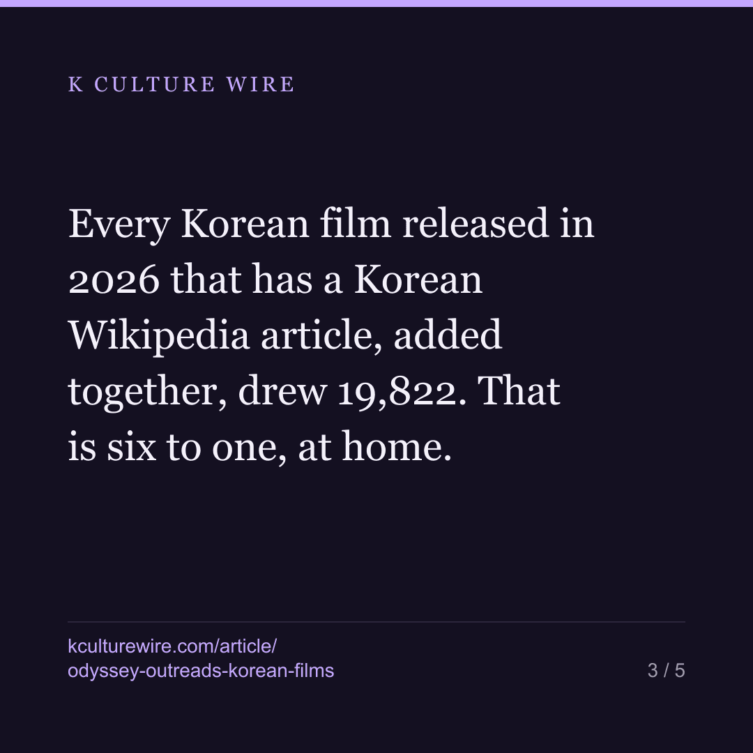 Nolan's Odyssey outreads 14 Korean 2026 films combined — card 3 of 5