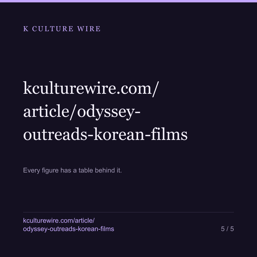 Nolan's Odyssey outreads 14 Korean 2026 films combined — card 5 of 5